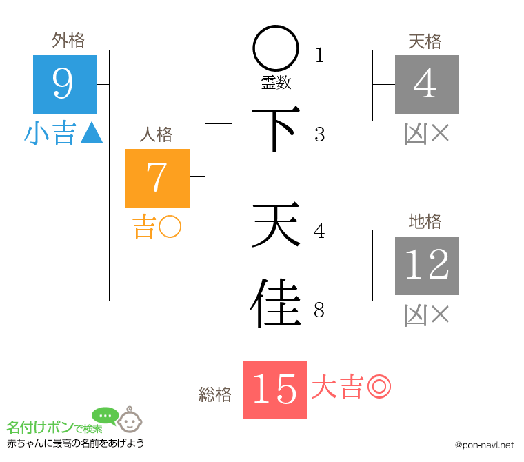 下 天佳さんの姓名判断結果