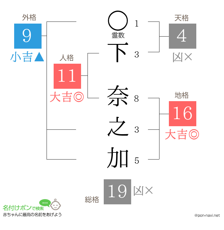 下 奈之加さんの姓名判断結果