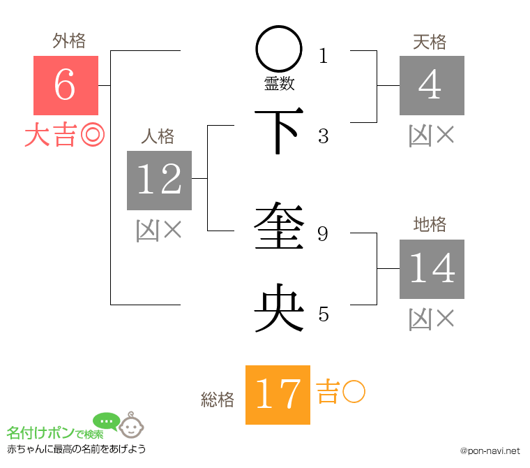 下 奎央さんの姓名判断結果