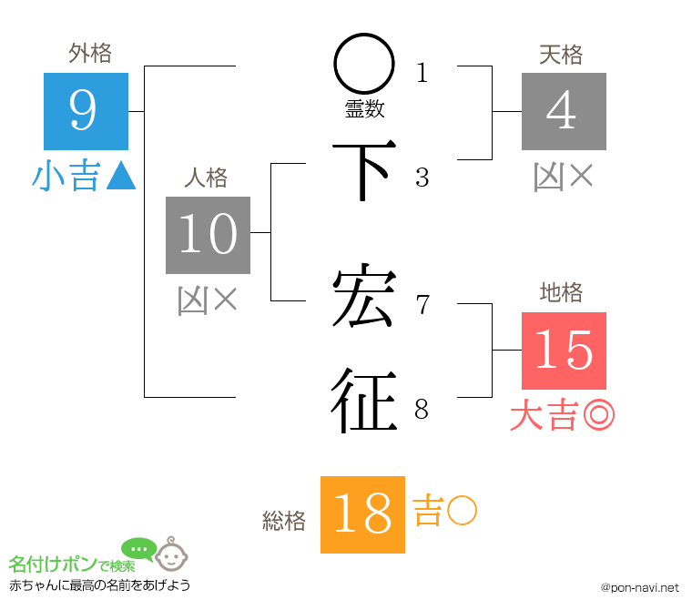 下 宏征さんの姓名判断結果