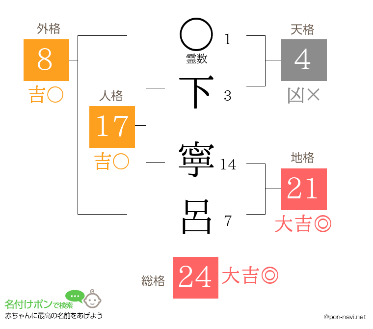 下 寧呂さんの姓名判断結果