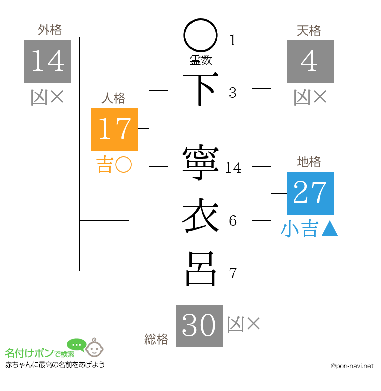 下 寧衣呂さんの姓名判断結果