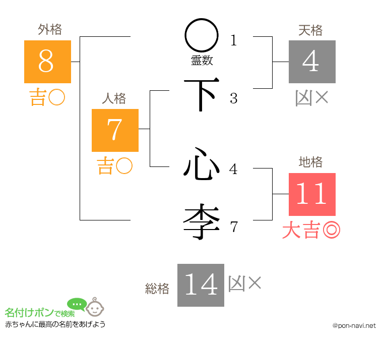 下 心李さんの姓名判断結果