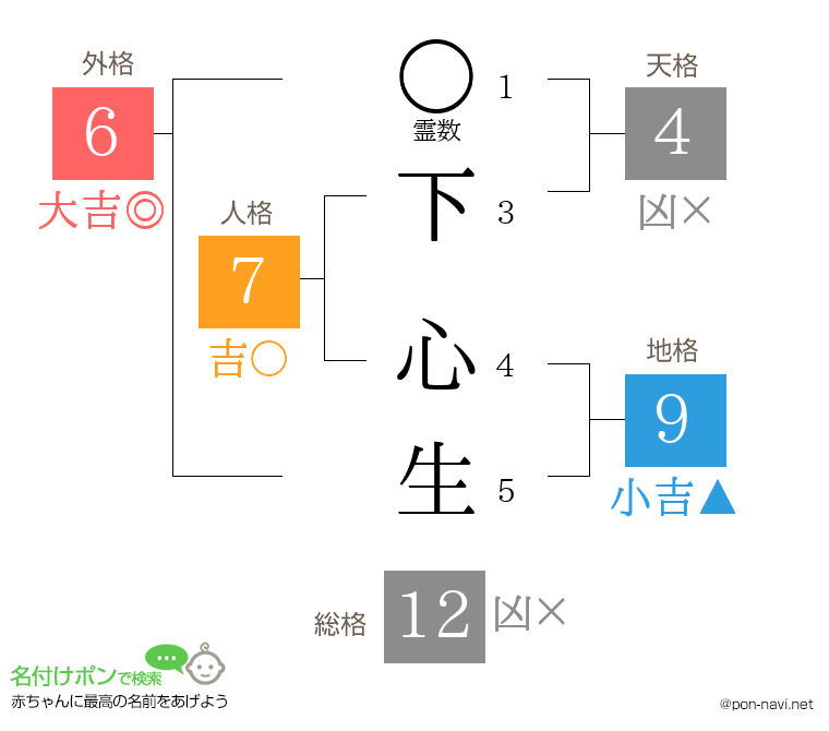 下 心生さんの姓名判断結果