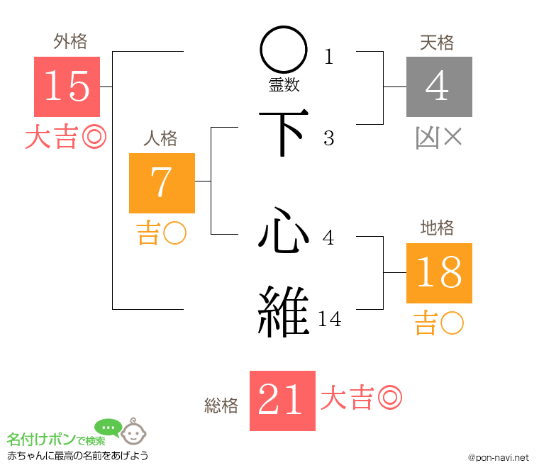 下 心維さんの姓名判断結果