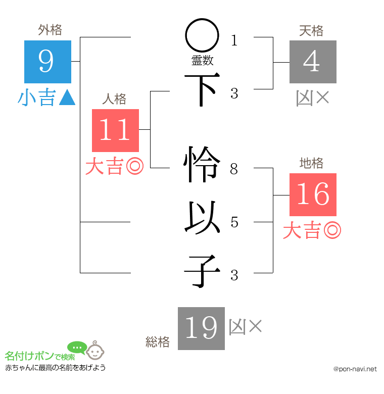 下 怜以子さんの姓名判断結果