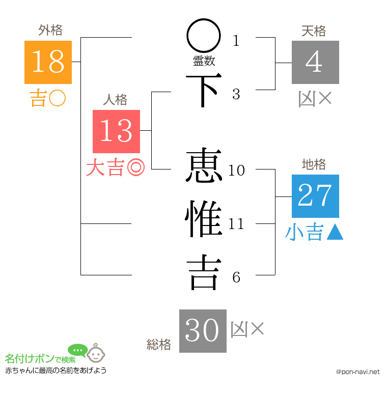下 恵惟吉さんの姓名判断結果