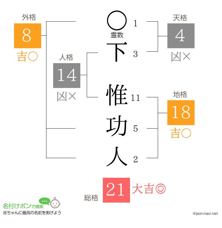 下 惟功人さんの姓名判断結果
