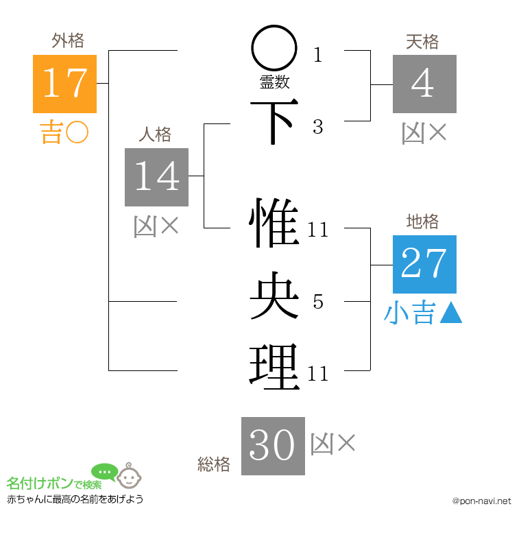 下 惟央理さんの姓名判断結果