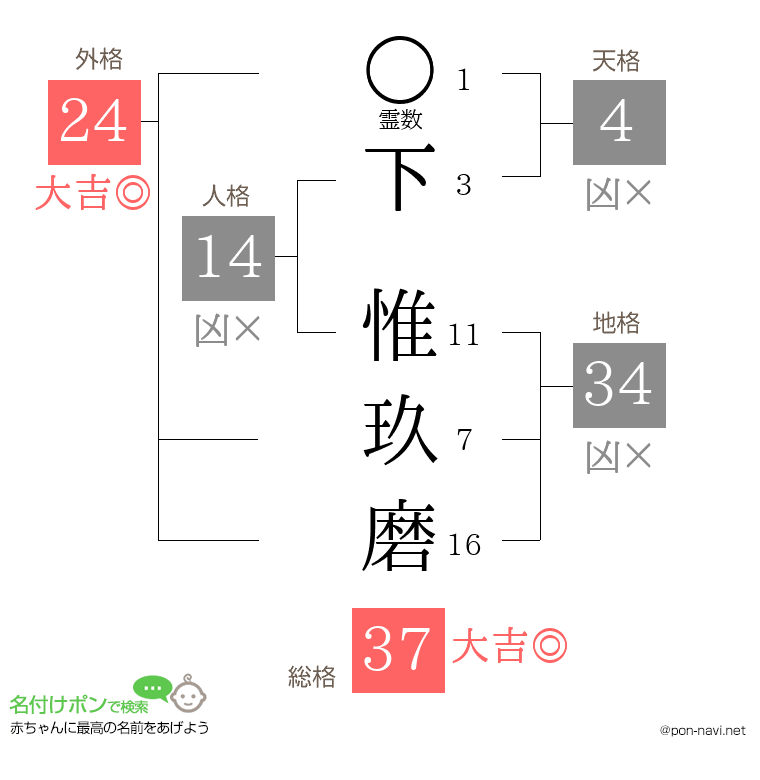 下 惟玖磨さんの姓名判断結果