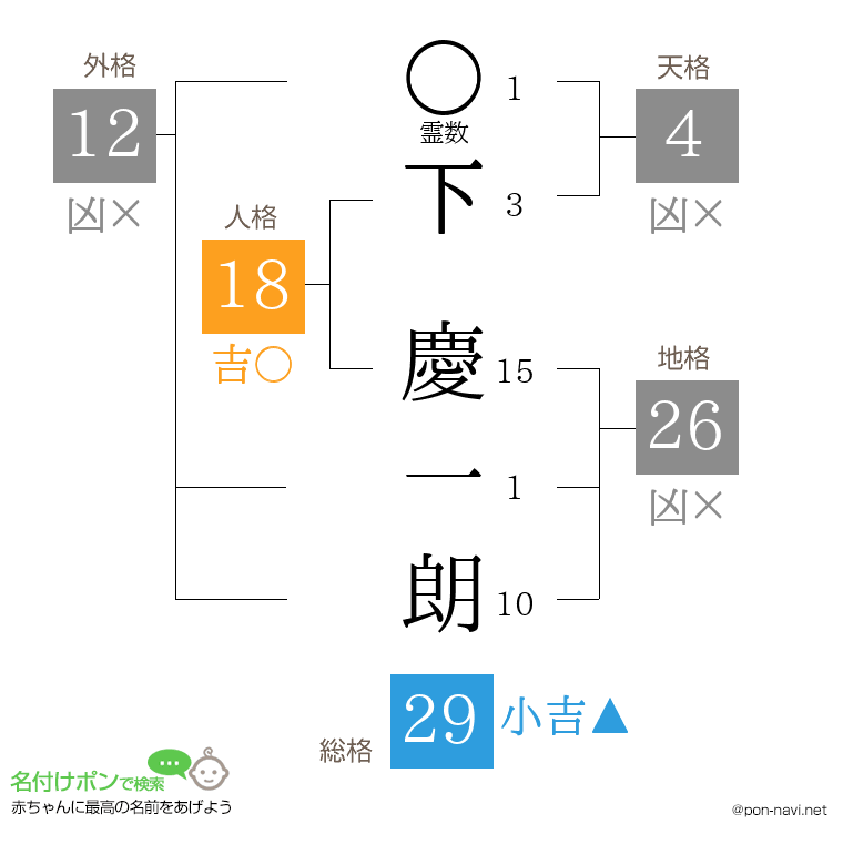 下 慶一朗さんの姓名判断結果
