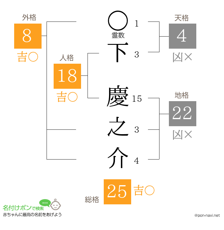 下 慶之介さんの姓名判断結果