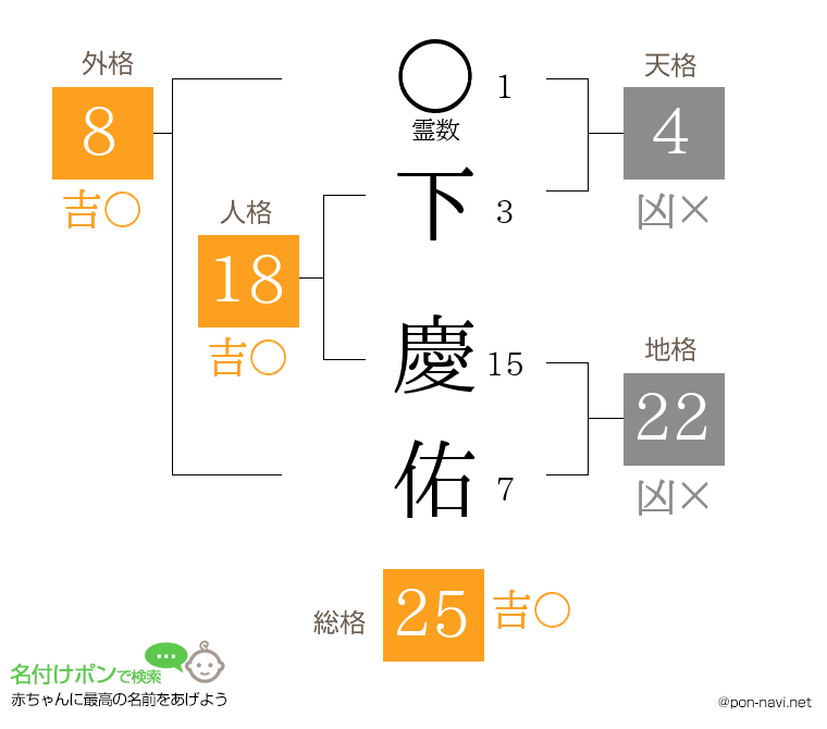 下 慶佑さんの姓名判断結果