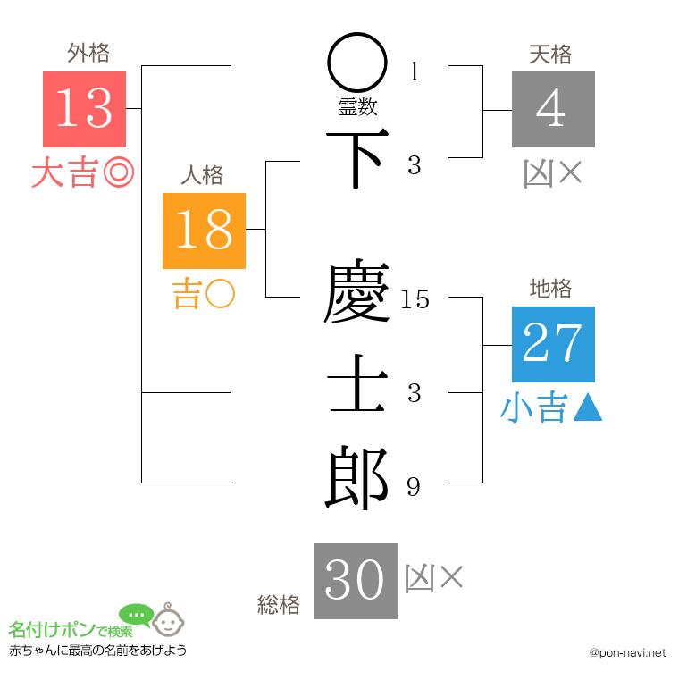 下 慶士郎さんの姓名判断結果