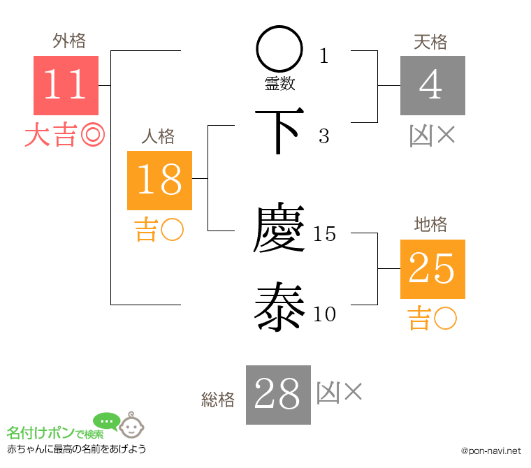 下 慶泰さんの姓名判断結果