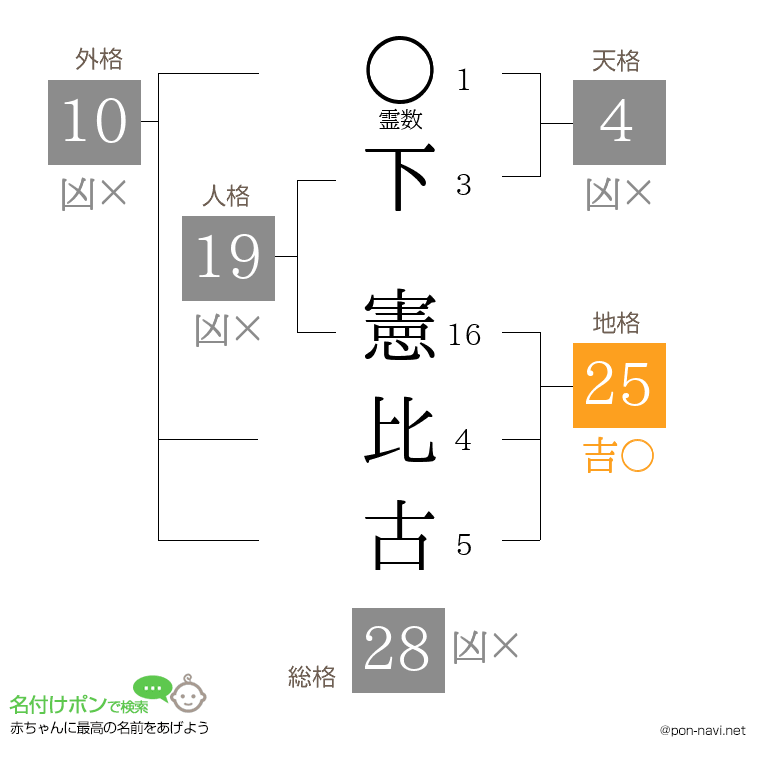 下 憲比古さんの姓名判断結果