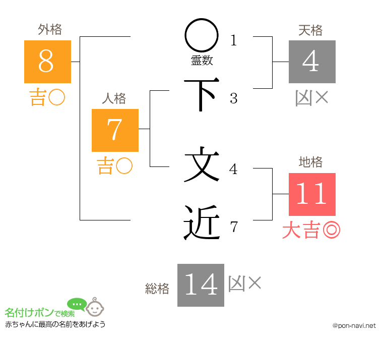下 文近さんの姓名判断結果