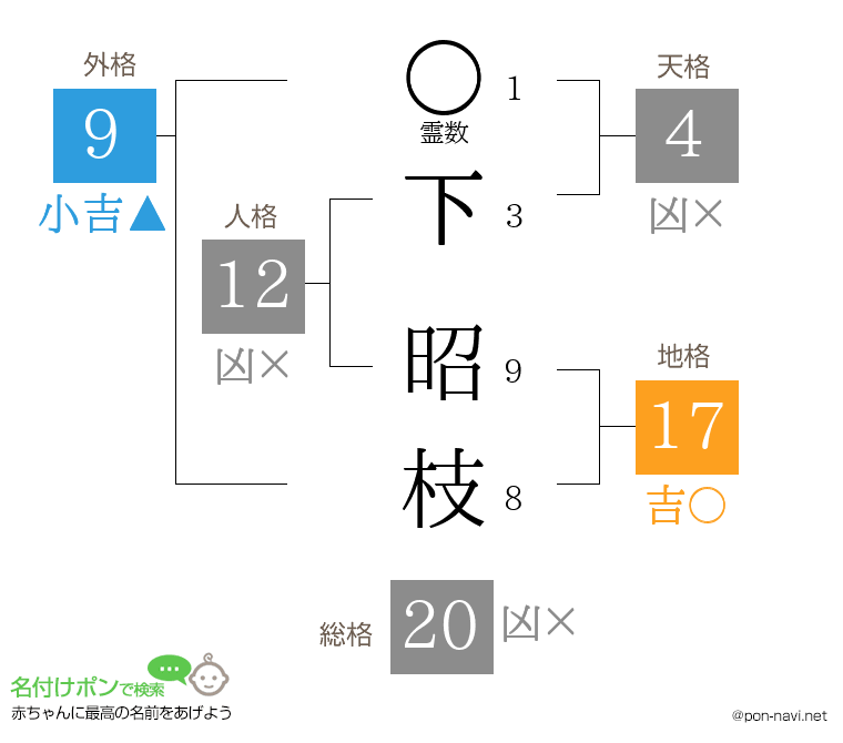 下 昭枝さんの姓名判断結果