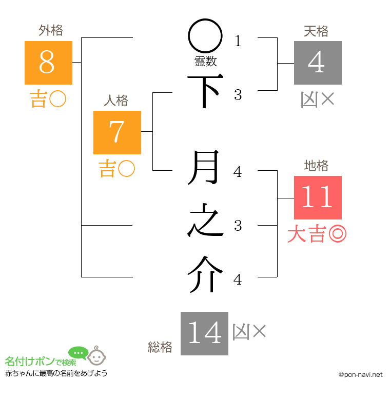 下 月之介さんの姓名判断結果