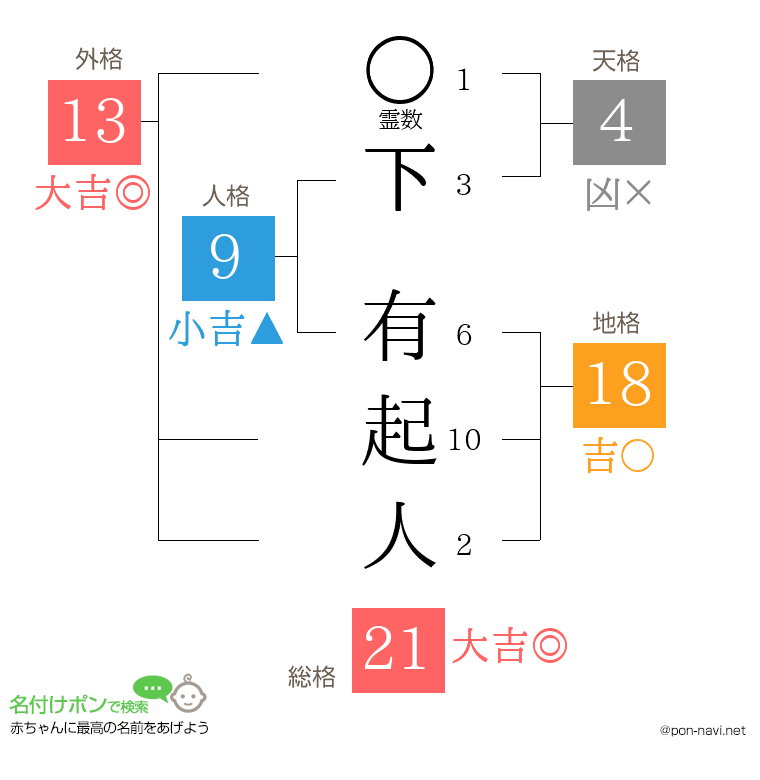下 有起人さんの姓名判断結果