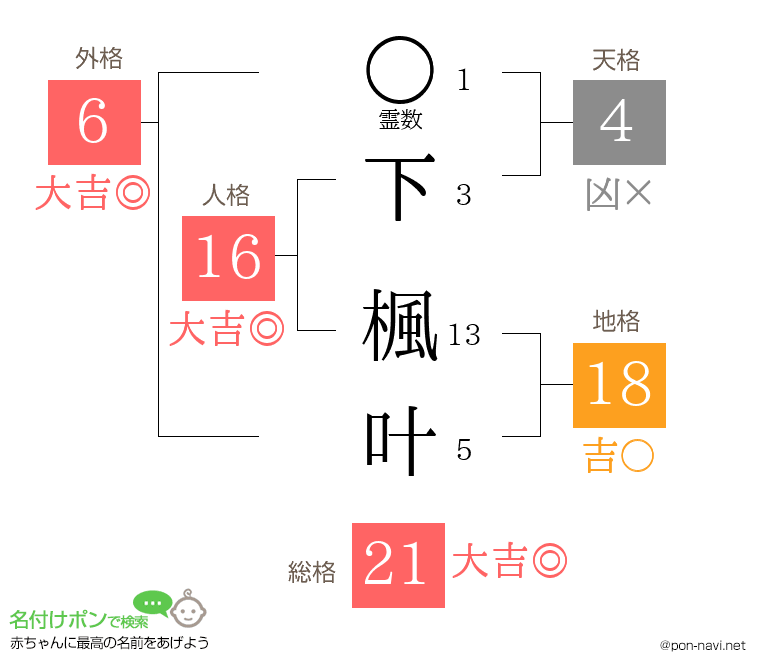 下 楓叶さんの姓名判断結果