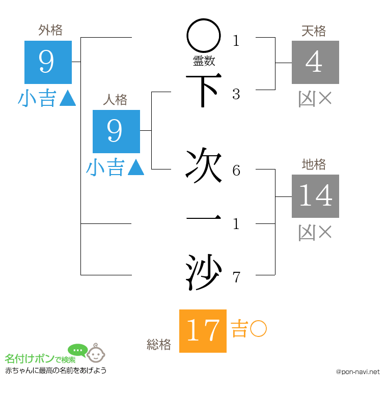 下 次一沙さんの姓名判断結果