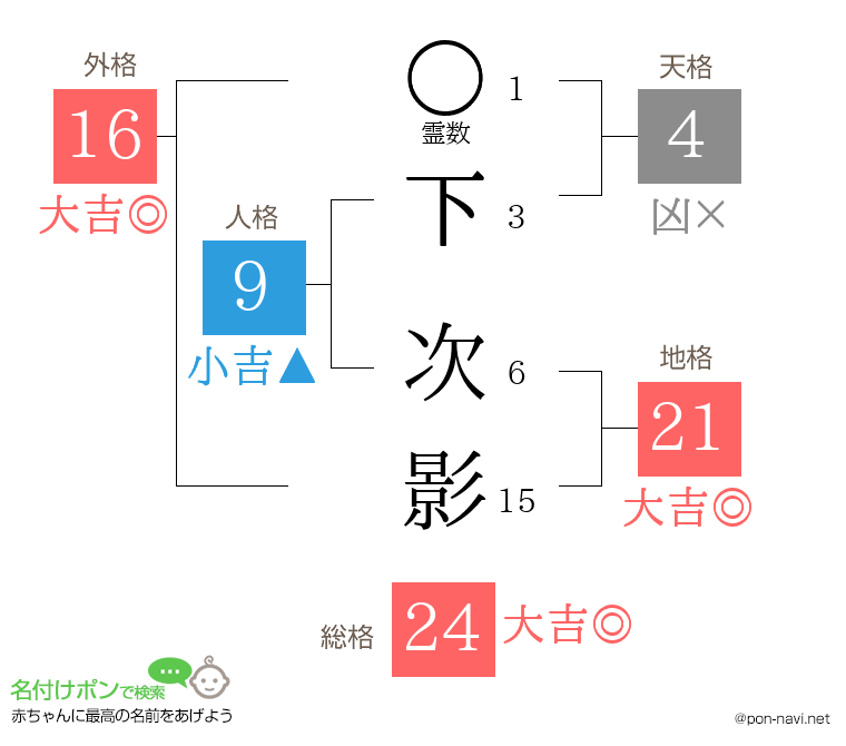 下 次影さんの姓名判断結果
