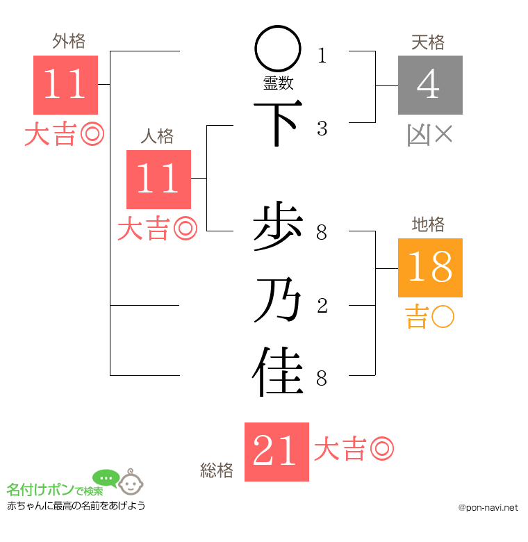 下 歩乃佳さんの姓名判断結果