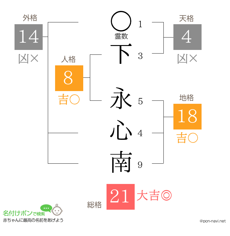 下 永心南さんの姓名判断結果