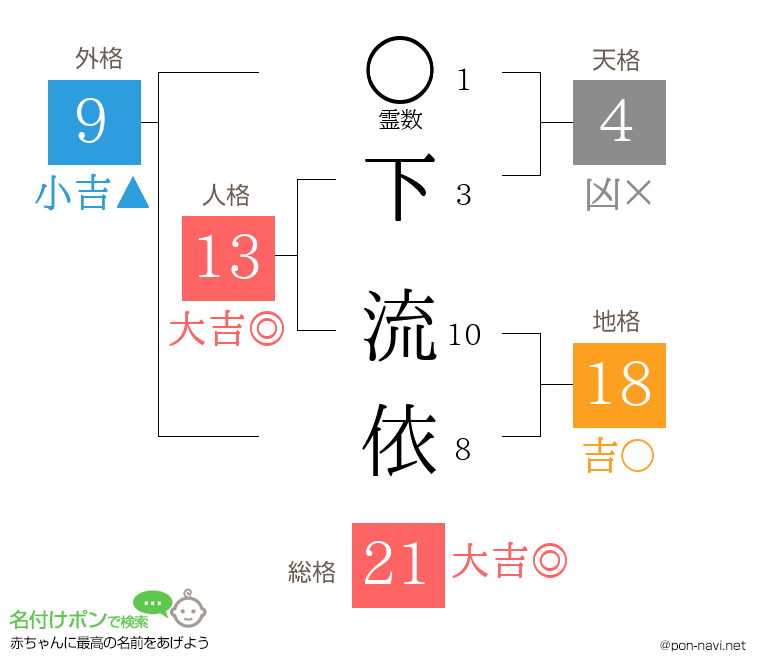 下 流依さんの姓名判断結果