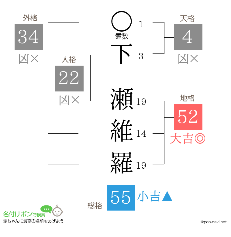 下 瀬維羅さんの姓名判断結果