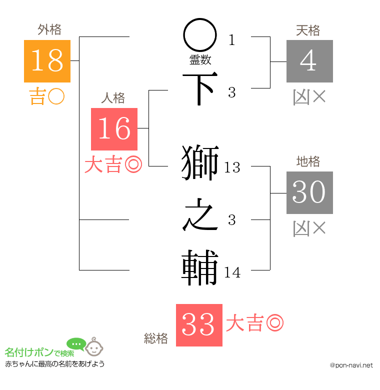 下 獅之輔さんの姓名判断結果