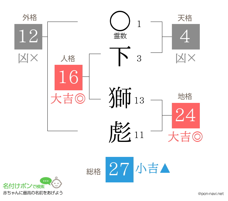 下 獅彪さんの姓名判断結果