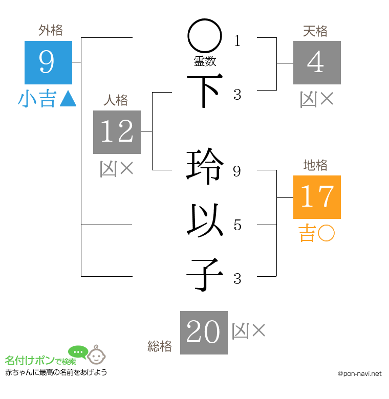 下 玲以子さんの姓名判断結果