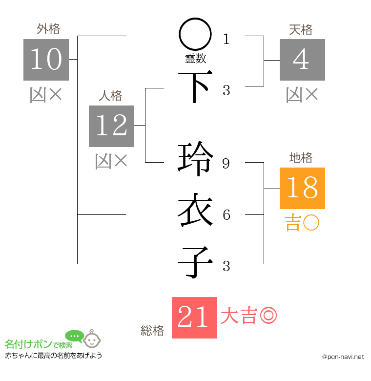 下 玲衣子さんの姓名判断結果