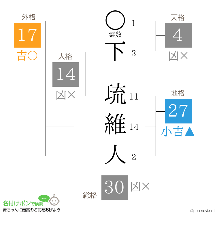 下 琉維人さんの姓名判断結果