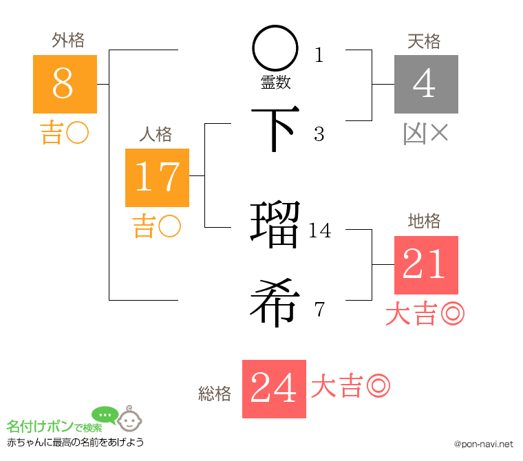 下 瑠希さんの姓名判断結果
