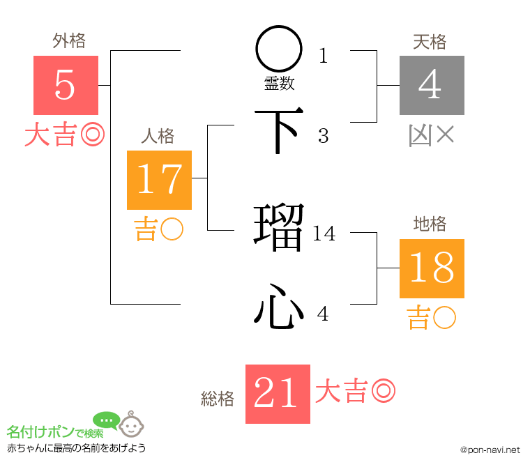 下 瑠心さんの姓名判断結果