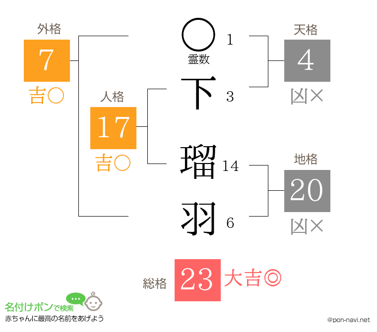 下 瑠羽さんの姓名判断結果