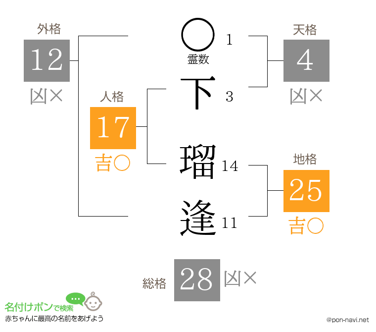 下 瑠逢さんの姓名判断結果