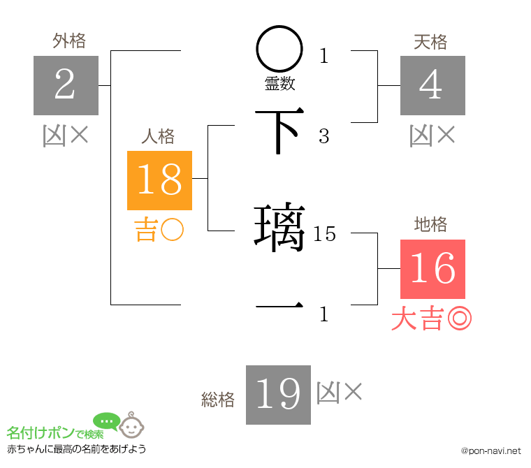 下 璃一さんの姓名判断結果
