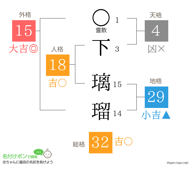 下 璃瑠さんの姓名判断結果