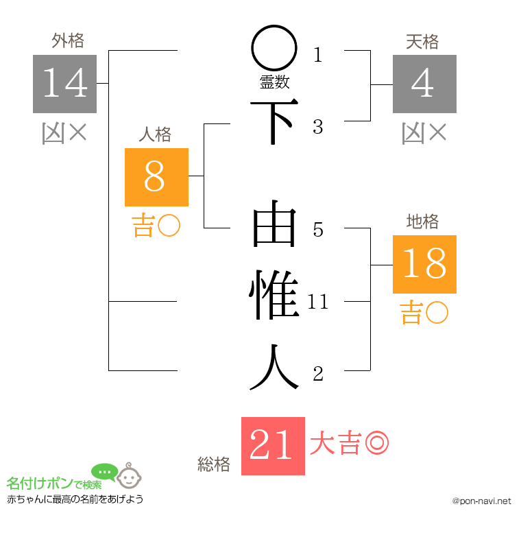 下 由惟人さんの姓名判断結果