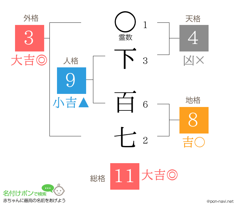 下 百七さんの姓名判断結果
