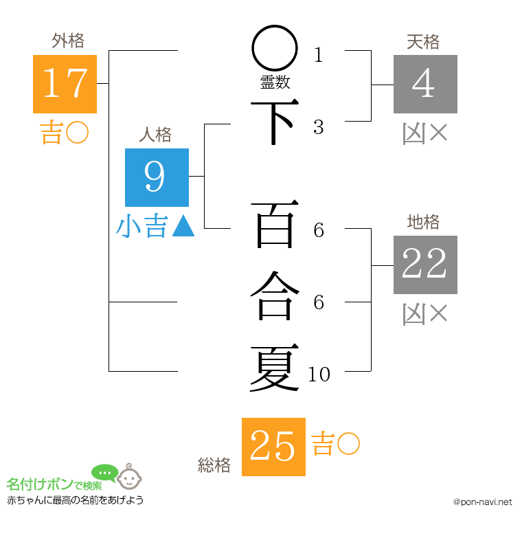 下 百合夏さんの姓名判断結果