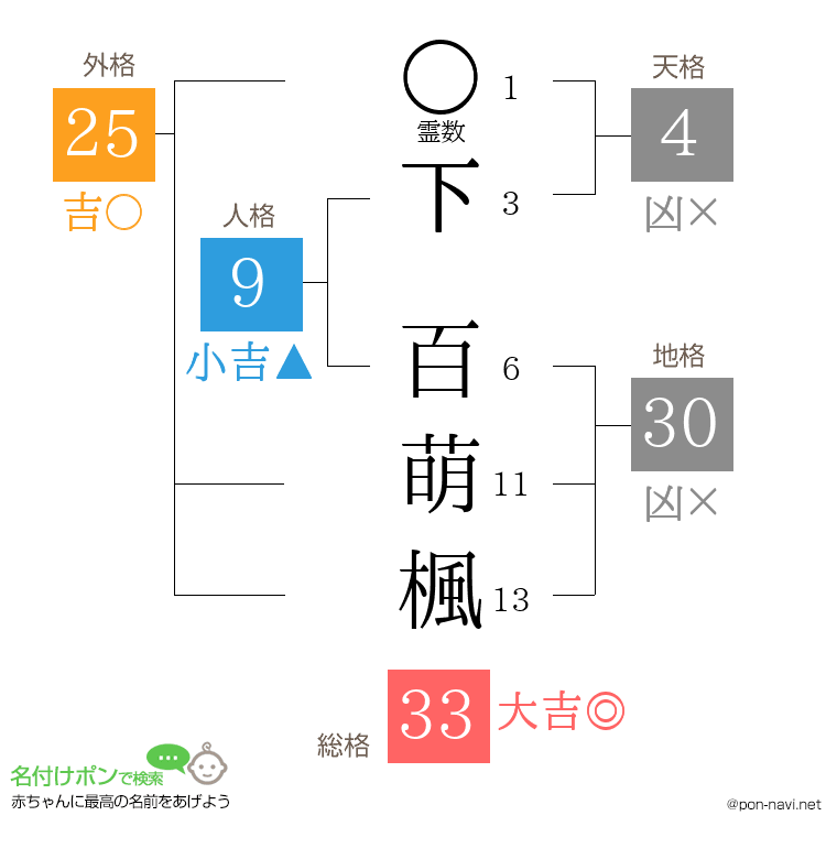 下 百萌楓さんの姓名判断結果