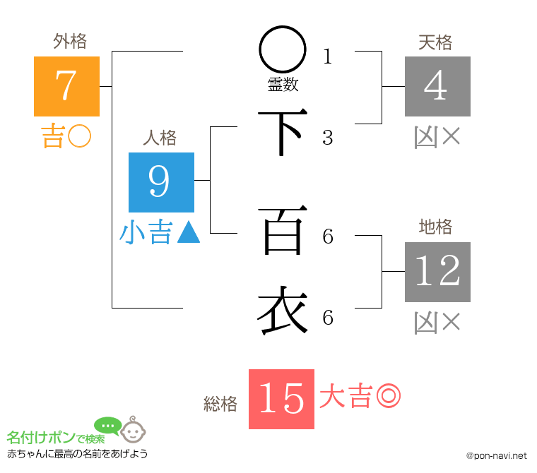 下 百衣さんの姓名判断結果