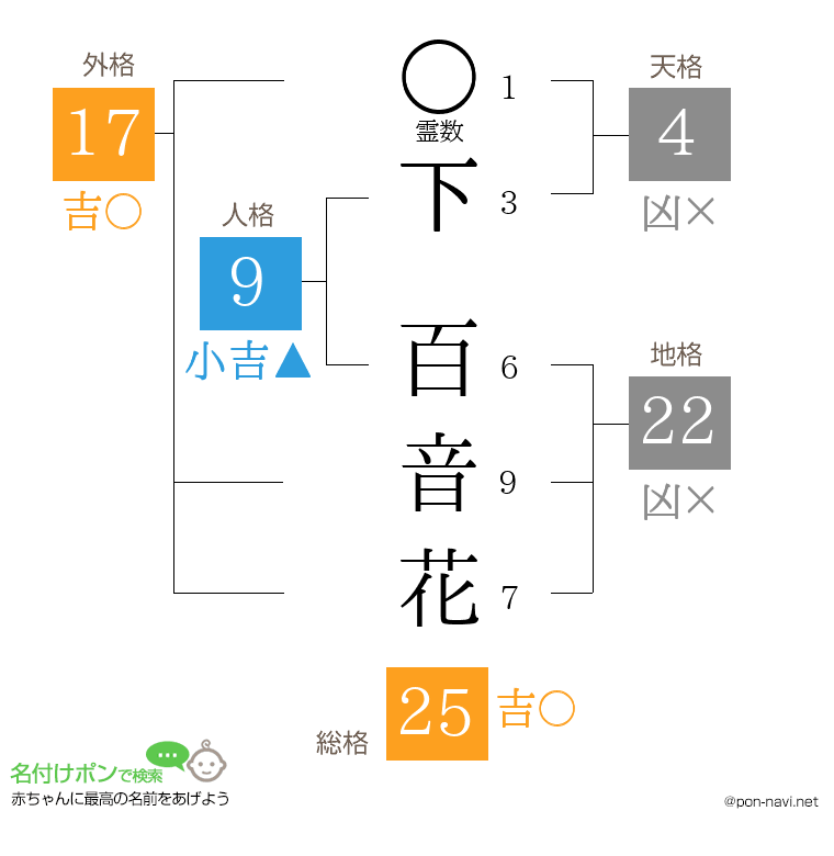 下 百音花さんの姓名判断結果