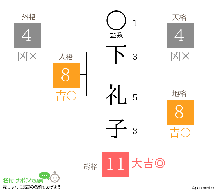 下 礼子さんの姓名判断結果