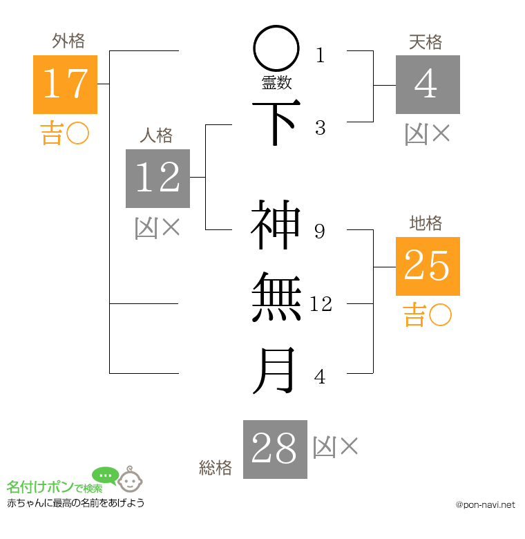下 神無月さんの姓名判断結果